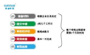 危險化學品經(jīng)營許可證辦理流程多少天？